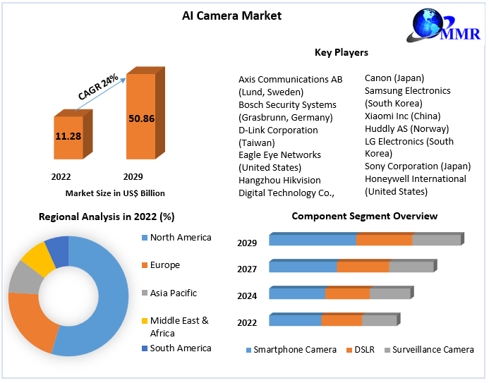 Picturing Growth: AI Camera Market Expansion (2023-2029)