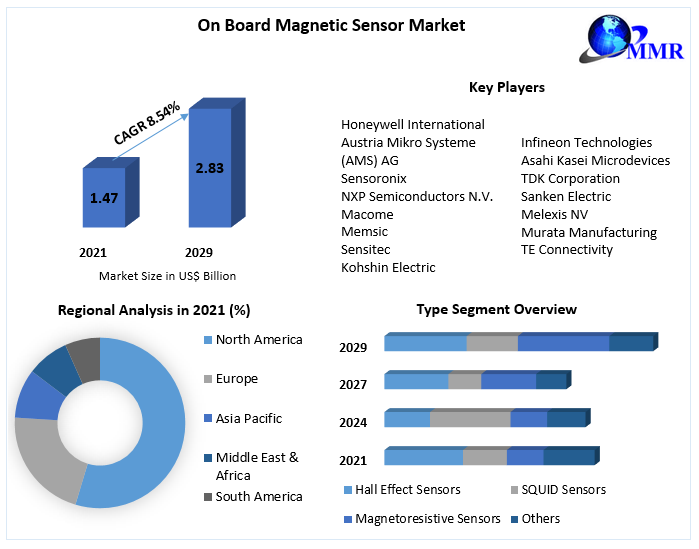 Navigating the Magnetic Landscape: On Board Sensor Market Insights 2023-2029