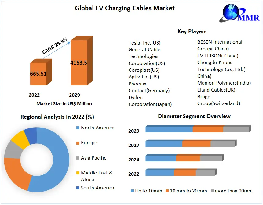 Connecting Electric Mobility: An In-Depth Analysis of EV Charging Cable Solutions (2023-2029)