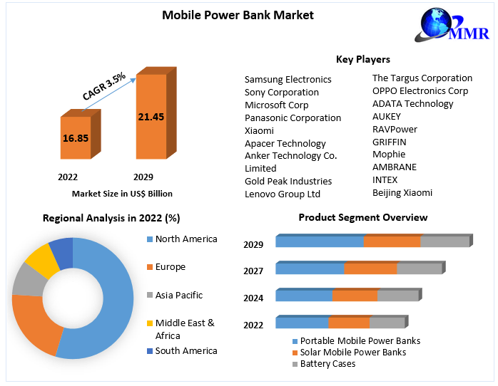 Regional Analysis of the Mobile Power Bank Market: 2023-2029