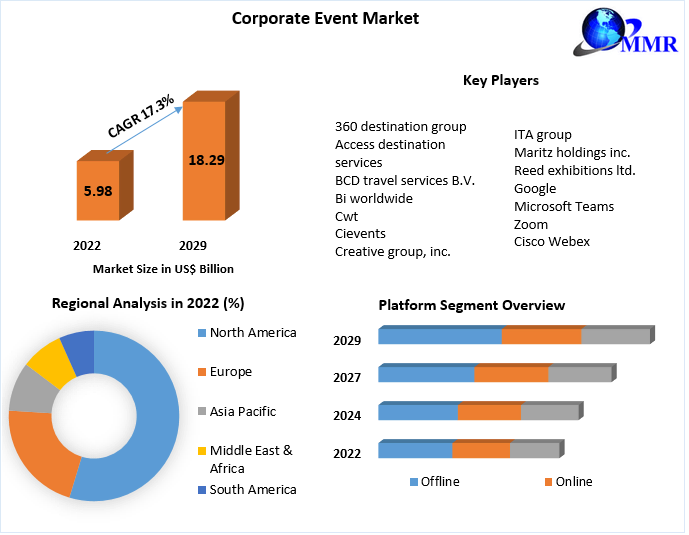 Comprehensive Study of the Corporate Event Market 2023-2029