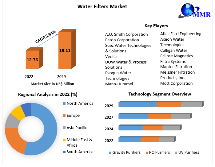 Global Water Filters Industry Trends and Forecast: 2023-2029