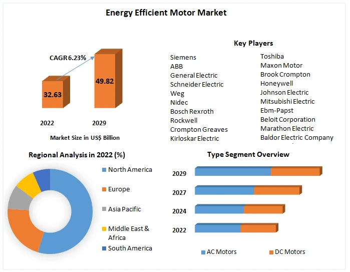 Energy Efficient Motor Market Industry Demand, Key Players, Type & Application, Production Capacity, Revenue, Market Drivers, Opportunities and Forecast Research