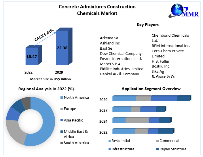 Concrete Admixtures: Enhancing Construction Chemicals Market