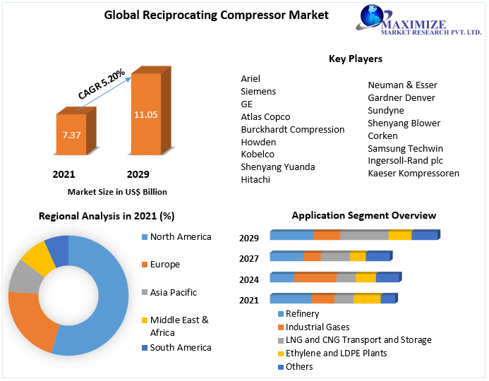 Reciprocating Compressor Market Global Top Players, Current Trends, Application, Growth Factors, Future Demands and Forecast to 2029