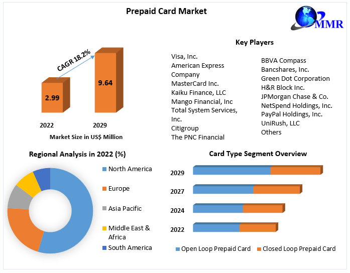 Prepaid Card Market Overview 2023-2029
