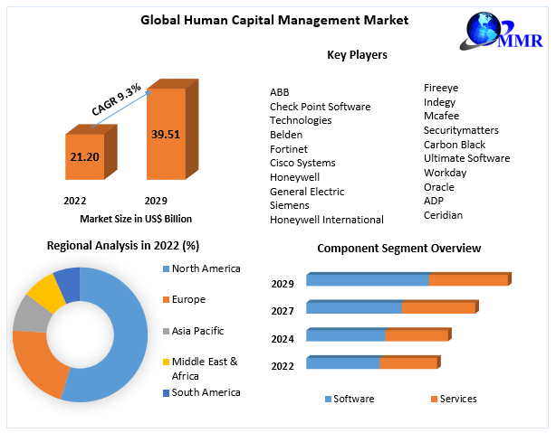 Nurturing Talent: Human Capital Management Market Trends (2023-2029)