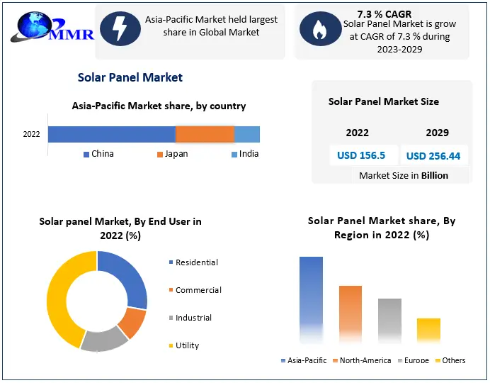 Comprehensive Solar Panel Market Overview 2023-2029