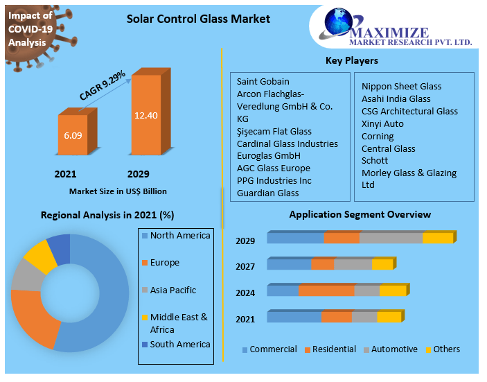 Growth Prospects for Solar Control Glass Market 2022-2029