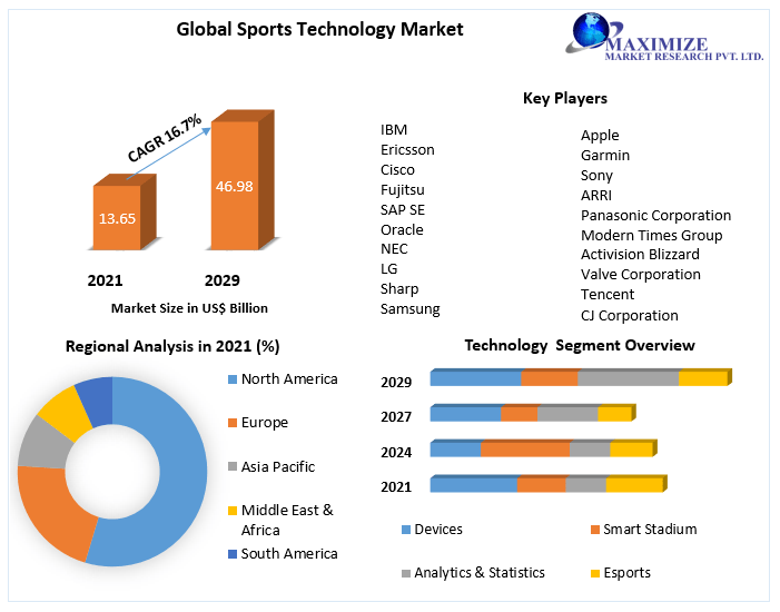 Cutting-Edge Sports Analytics Solutions (2021-2029)