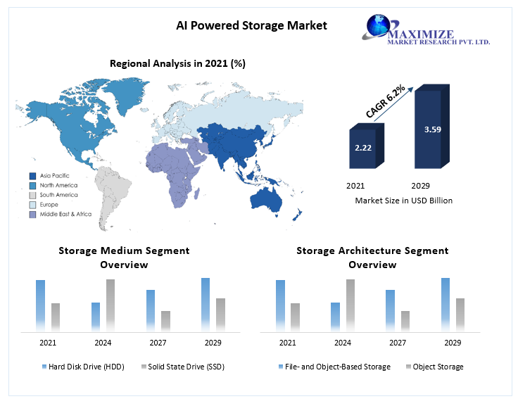 AI Powered Storage Market Share, Growth, Industry Segmentation, Analysis, Key Insights, Segments And Forecast 2029