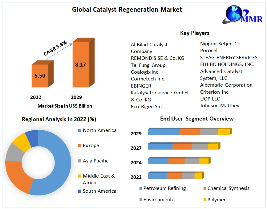 Catalyst Regeneration market Predicted to Gain US $ 8.17 billion by 2029