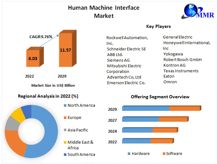 Human Machine Interface Market Overview 2023-2029