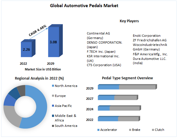 Regional Analysis of the Automotive Pedals Market: 2023-2029