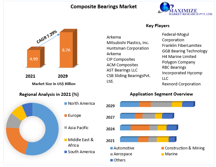 Reinventing Motion: The Growing Composite Bearings Market