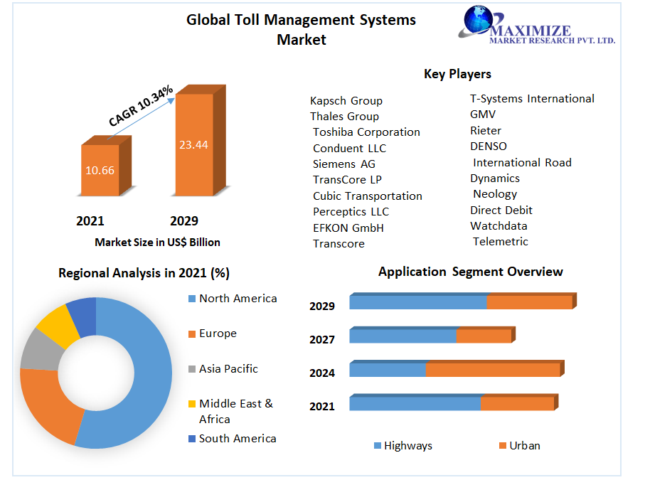 Road to Innovation: Toll Management Systems Industry Dynamics 2023-2029
