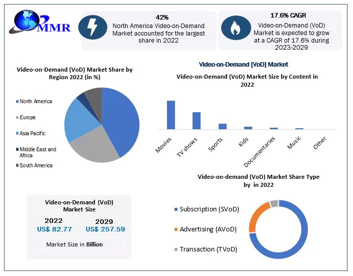 Changing the Way We Watch: 2023-2029 VOD Trends