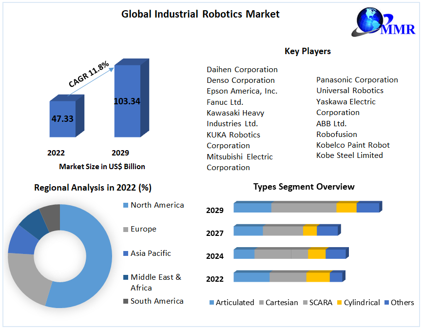 Expanding Applications of Industrial Robotics 2023-2029