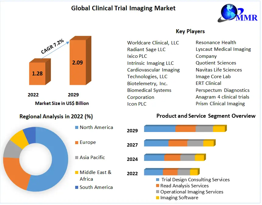Clinical Trial Imaging Market Analysis and Forecast 2023-2029