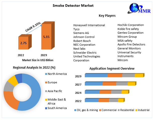 Market Dynamics in Smoke Detectors 2023-2029
