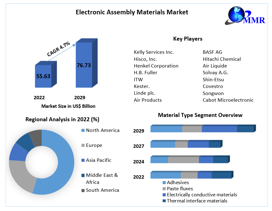 Electronic Assembly Materials Market Competitive Dynamics, Growth Analysis, Segmentation and Worldwide Players Strategies up to 2029