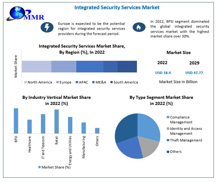 Comprehensive Security Solutions for 2023-2029
