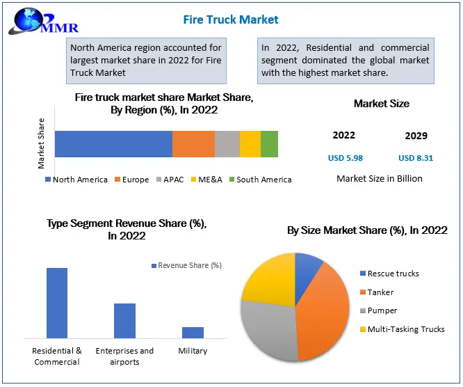 Fleet Modernization: Fire Truck Market Analysis 2023-2029