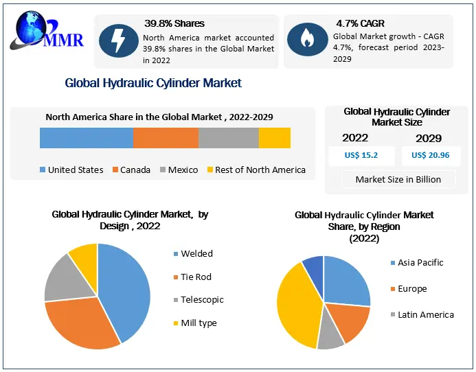 Comprehensive Study of the Hydraulic Cylinder Market 2023-2029