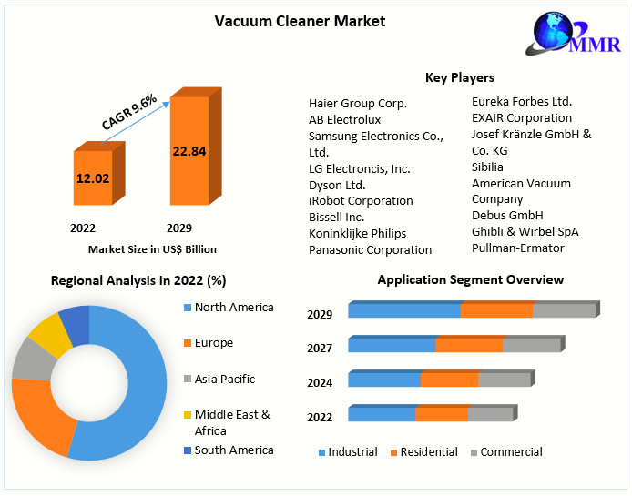 Vacuum Cleaner Market 2023-2029 Overview