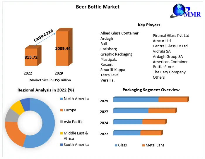 Packaging for Flavor: Market Analysis of the Beer Bottle Industry