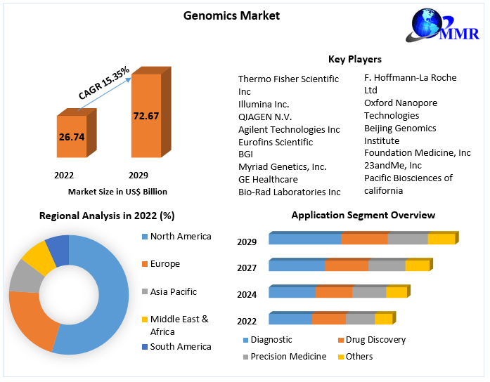 Genomics Market Analysis 2023-2029