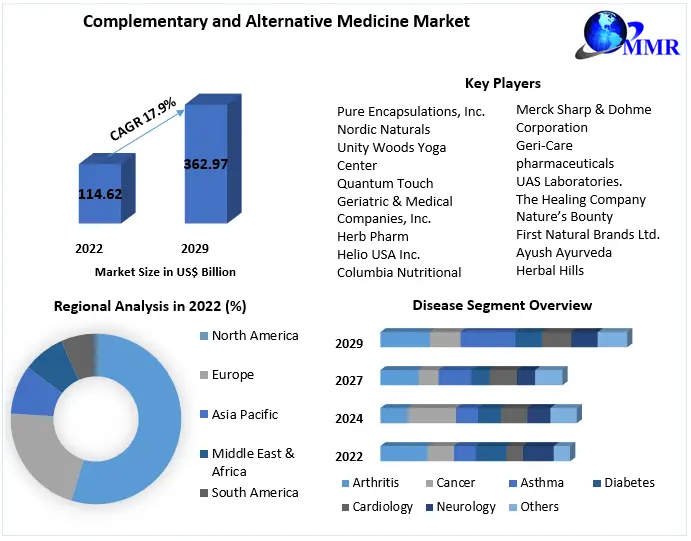 Market Dynamics and Innovation in Complementary Therapies 2023-2029