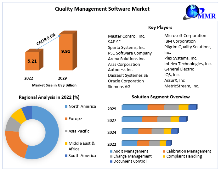 Software for Success: Dynamics of the QMS Market (2023-2029)