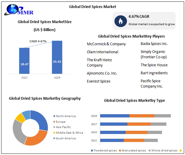 Forecasted Growth of the Global Dried Spices Market (2023-2029)