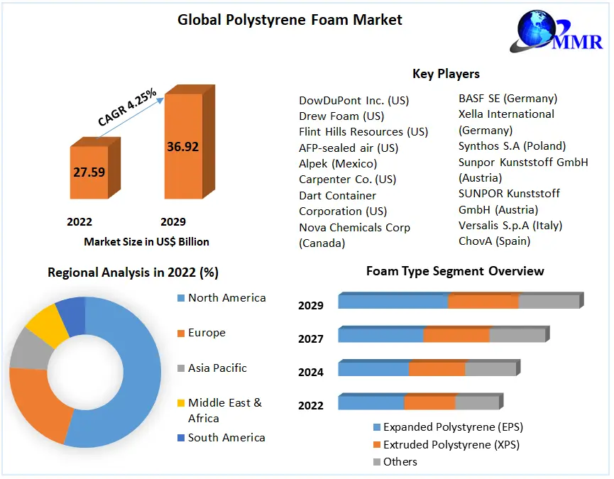 Shaping the Future: Trends and Forecast in the Polystyrene Foam Market (2023-2029)