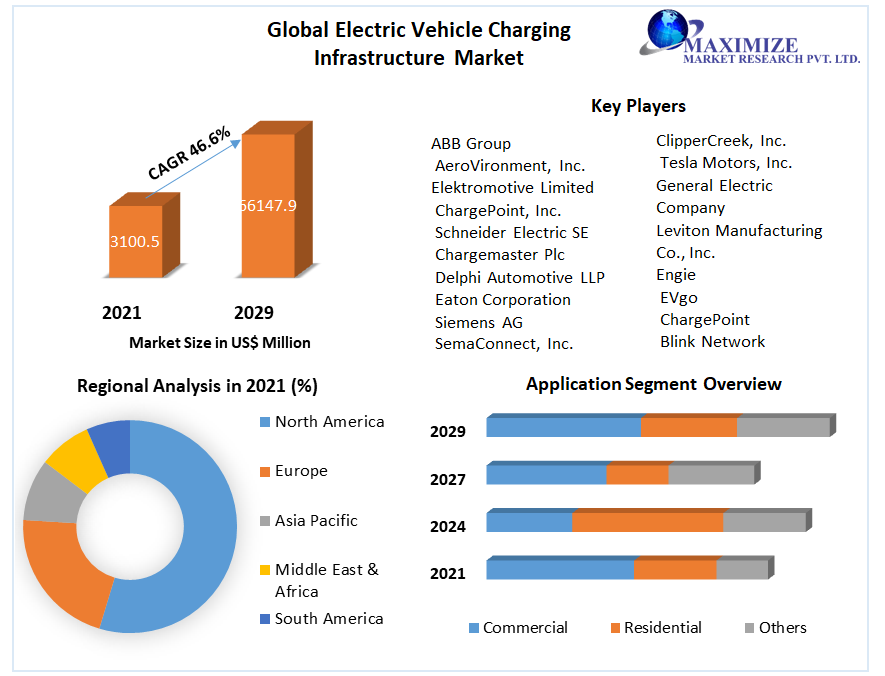 Dynamics and Growth Opportunities in the Electric Vehicle Charging Infrastructure Sector 2023-2029