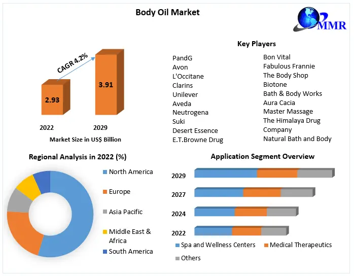 Rejuvenating Elixir: Market Analysis of the Body Oil Industry