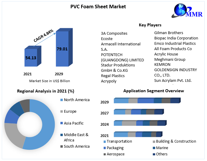 Lightweight Innovations: PVC Foam Sheet Market Overview