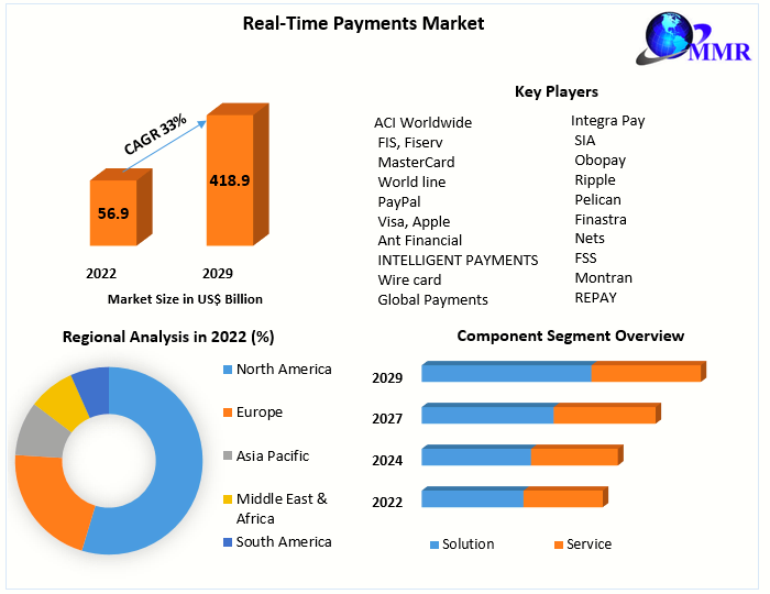Real-Time Payments Market Growth Projections 2023-2029