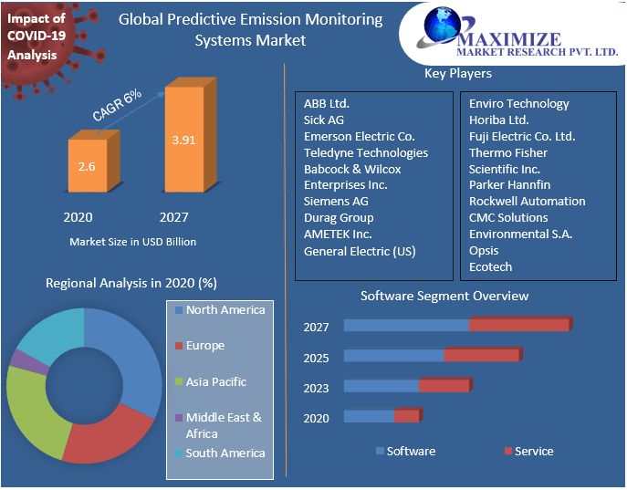 Predictive Emission Monitoring Systems Market Share, Industry Growth, Business Strategy, Trends and Regional Outlook 2027