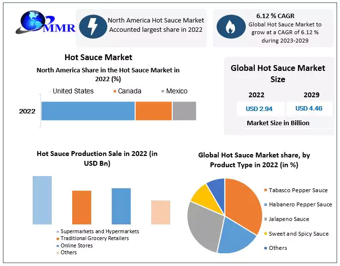 Artisanal Pepper Blends: Advancements in the Global Hot Sauce Market