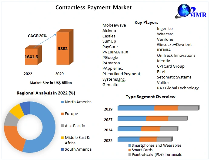 Contactless Payment Market Adoption and Expansion 2023-2029