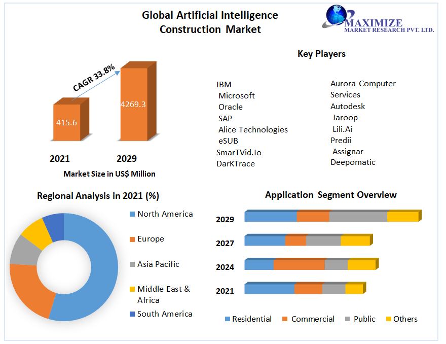Artificial Intelligence (AI) Construction Market Industry Size, Share, Growth, Outlook, Segmentation, Comprehensive Analysis by 2029