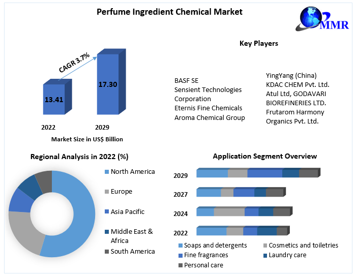 Perfume Ingredient Chemical Market Definition, Size, Share, Segmentation and Forecast data by 2029