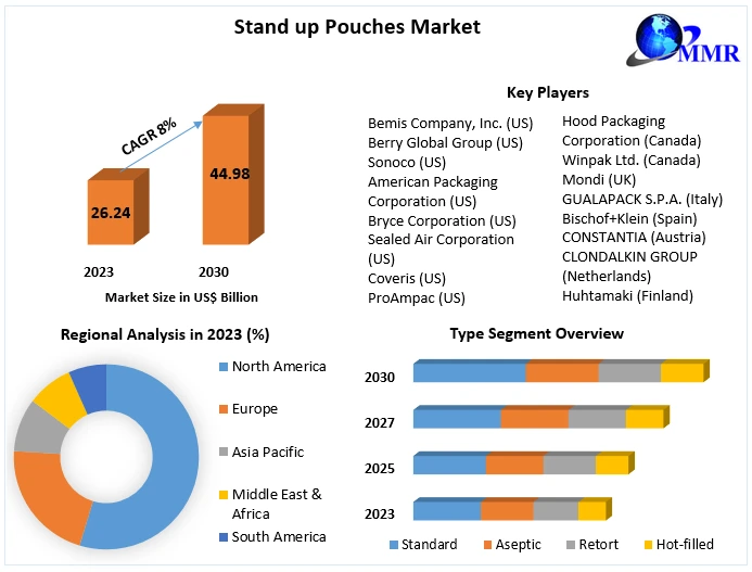 Innovations Driving Growth in the Stand-up Pouches Market