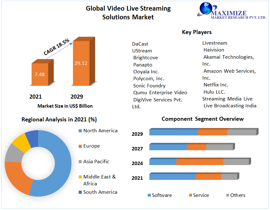 Video Live Streaming Solutions Market Overview: 2023-2029 Analysis
