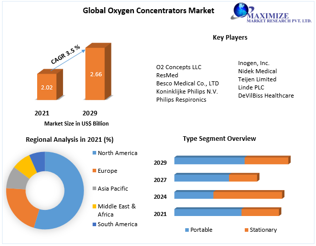 Oxygen Concentrators Market Dynamics 2023-2029
