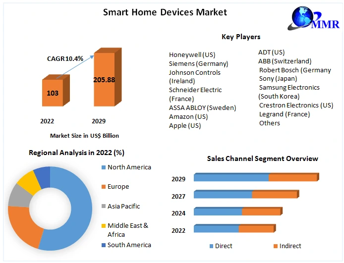 Global Smart Home Devices Market Trends and Forecast 2023-2029