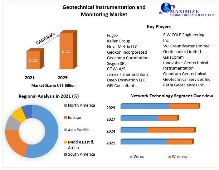 Geotechnical Instrumentation and Monitoring: Key Players and Trends