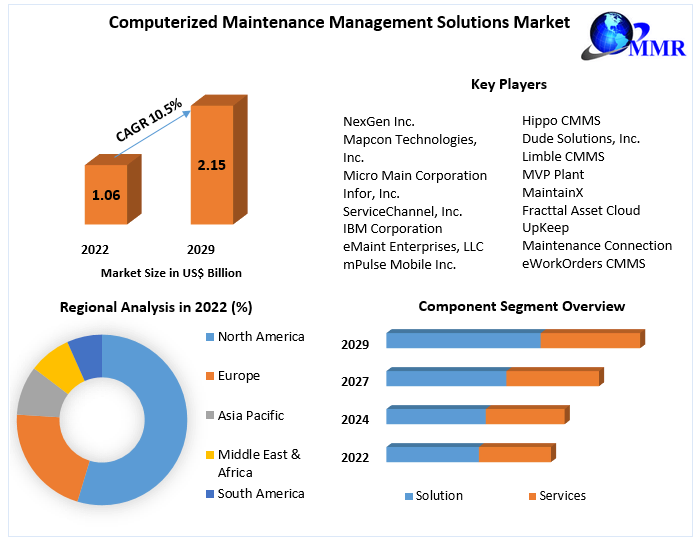 CMMS Market Trends and Insights (2023-2029)